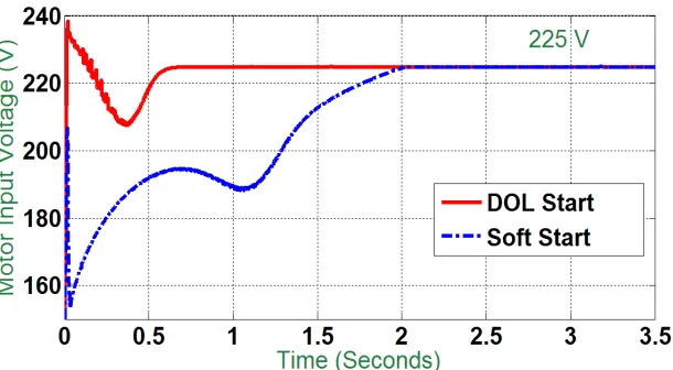 Fig. 8(b). Motor Input Voltage Profile – DOL Start and Soft Start Comparison  