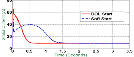 Fig. 10(a). Average Torque – DOL Start and Soft Start Comparison  