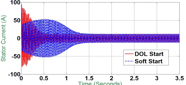 Fig. 10(d). Instantaneous Stator Current – DOL Start and Soft Start   