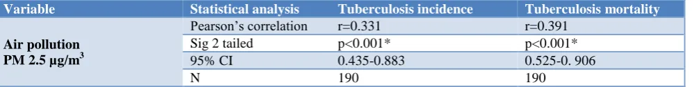 Table 1: Pearson’s correlation coefficient of ambient air pollution and incidence and mortality rate of tuberculosis.