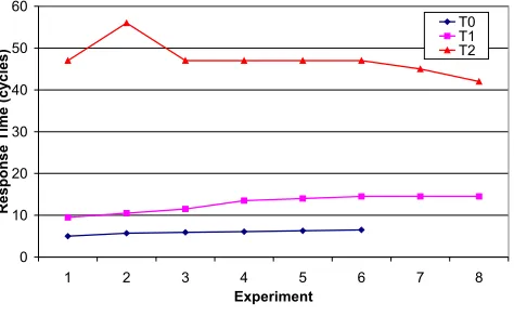 Figure 6. Response Times of Tasks