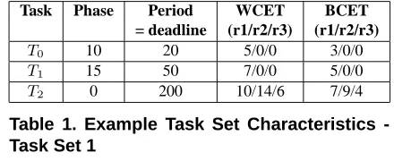 Table 1. Example Task Set Characteristics -Task Set 1