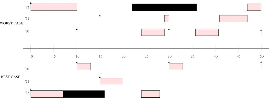 Figure 1. Best and Worst-Case Scenarios for Task Set 1