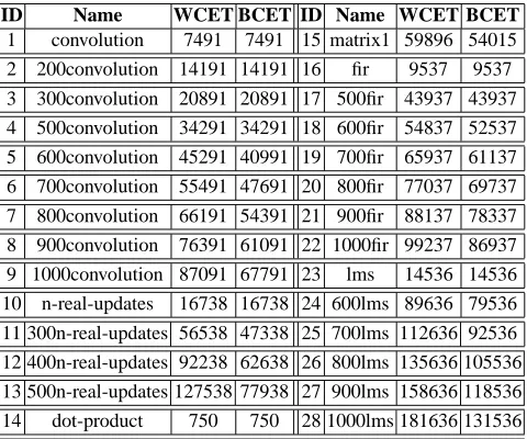 Table 2. Stand-Alone WCETs and BCETs ofDSPStone Benchmarks