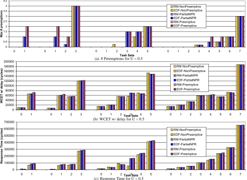Figure 4. Results for U=0.5 under RM and EDF Scheduling