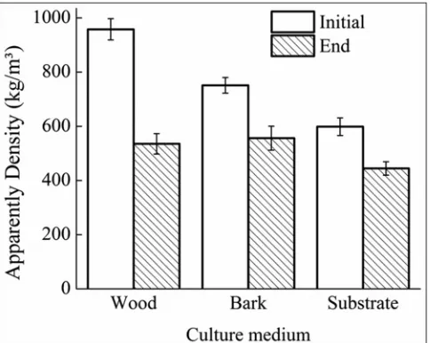 Fig 1. Apparent density of the wood and Quercus acutíssima bark and axenic substrate at initial (without inoculum of L