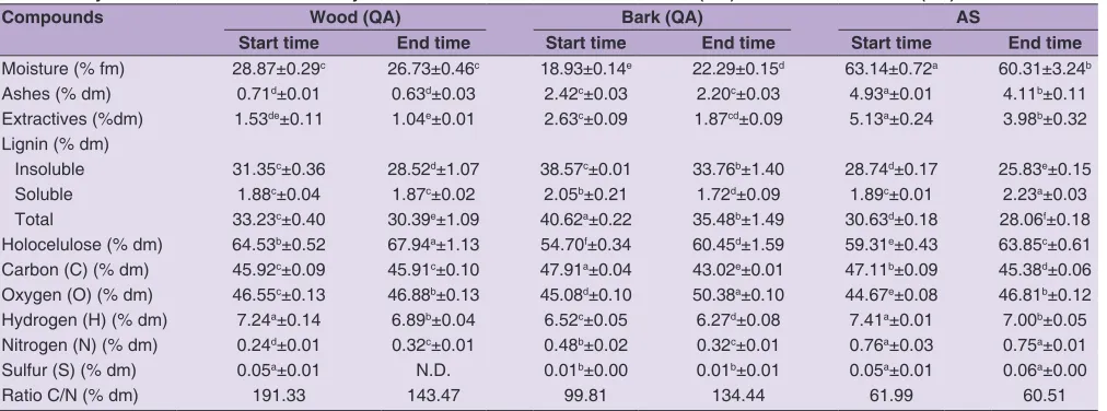 Table 1: Physical–chemical and elementary characterization of Quercus acutíssima (QA) and axenic substrate (AS)