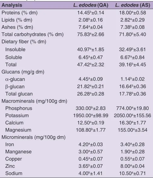 Table 3: Chemical and mineral composition of L. edodes produced in Quercus acutíssima (QA) and axenic substrate (AS)