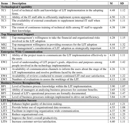 Table 2: Descriptive Analysis 