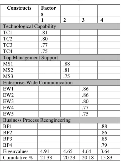Table 3: Factor Analysis  