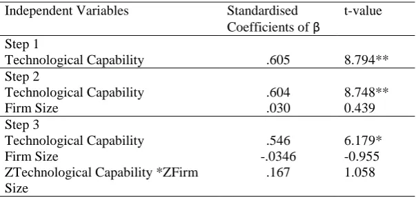 Table 5: Regression result for direct relationship  