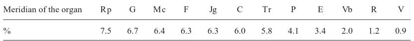 Table 6. Changes in the biological activity of the organs regarding the controlmeasurements one hour after intake of fresh-squeezed lemon juice, %