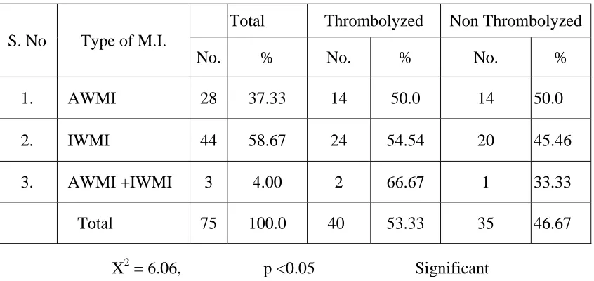 Table No. 3  
