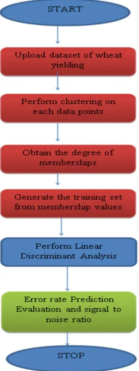 Fig. 1. Flow chart of Proposed System 