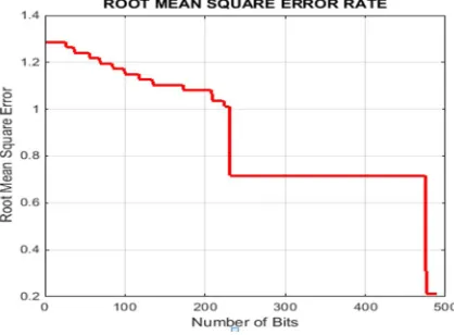 Fig. 4. Shows RMSE of the Base System 