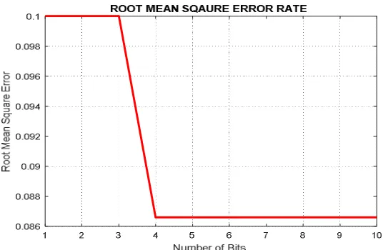 Fig. 5. Shows RMSE Comparison between Base [2] and Proposed method 