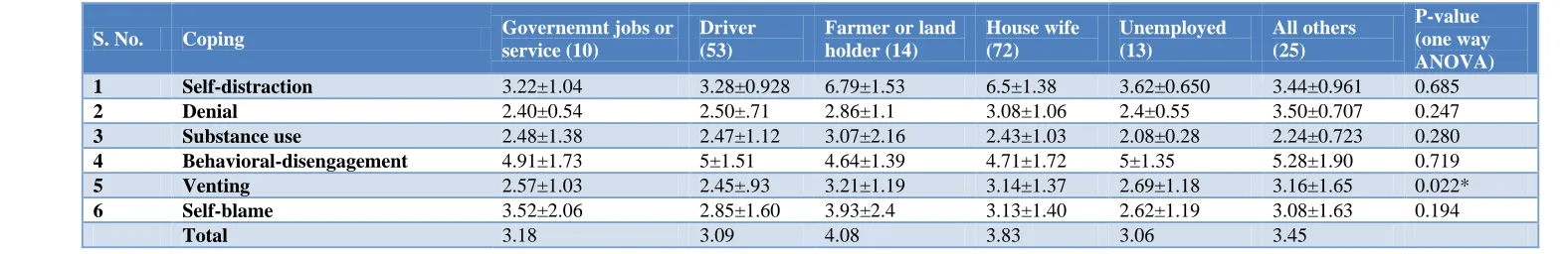 Table 2: Association between quality of life domains and occupational status. 