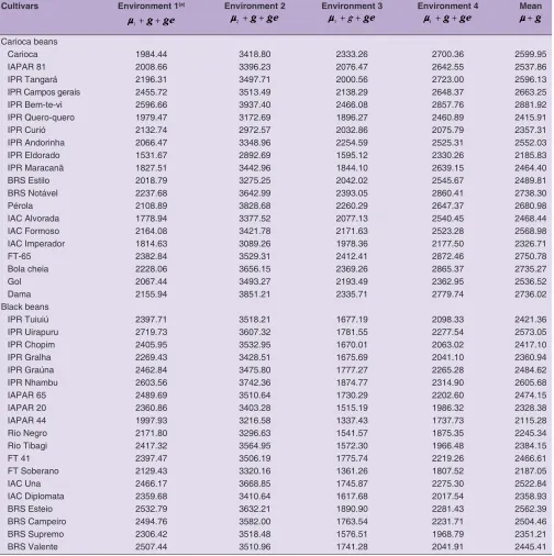 Table 3: Estimates of genotypic values of grain yield (kg ha-1) of carioca and black bean cultivars for four environments and for the mean environment