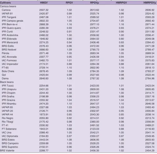Table 4: Stability of genetic values (HMGV), adaptability of genetic values (RPGV and RPGVμ), stability and adaptability of genetic values (HMRPGV and HMRPGVμ) of carioca and black bean cultivars predicted by BLUP analysis