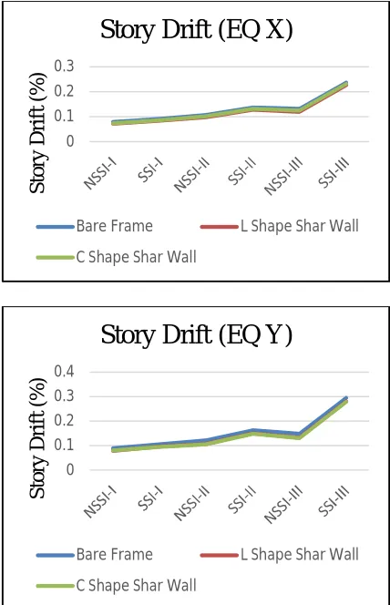 Table 6.4: Story Drift (Static Analysis) 