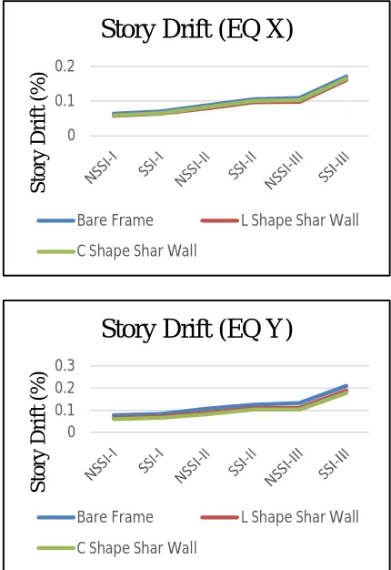 Table 6.5: Story Drift (Dynamic Analysis) 