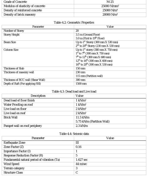 Table 4.2: Geometric Properties 