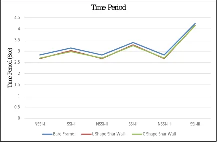 Table 6.1 shows the time period of Bare Frame (Model 1), L Shape Shear wall (Model 2) at periphery of the building and C Shape Shear wall (Model 3) at core of the building