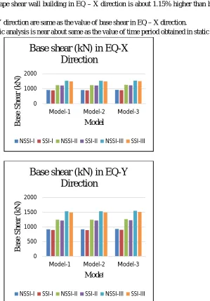 Table 6.2: Base Shear 