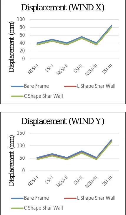 Table 6.3: Roof Displacement 