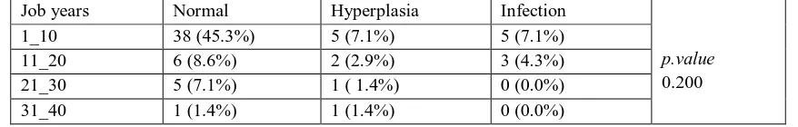 Table (7) relationship between  cytomorphological change in buccal and job year. 