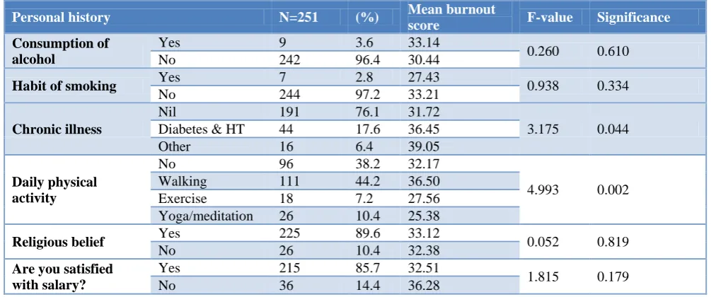 Table 5:  Association between demographic variables and mean burnout score (n=251). 