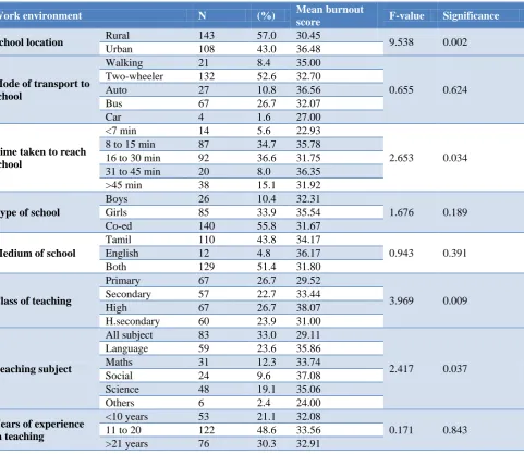 Table 7:  Association between work environment and mean burnout score (n=251). 