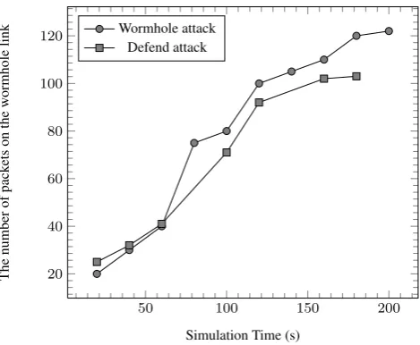 Fig. 7.The number of packets on the wormhole link against time forGPRW-MS-S