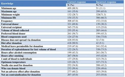 Table 1: Knowledge towards blood donation (n=460).