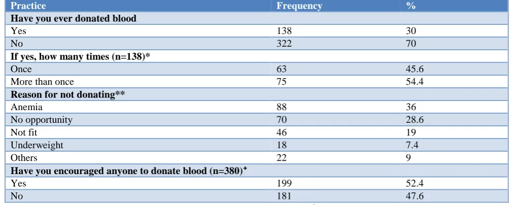 Table 2: Attitude towards blood donation (n=460).