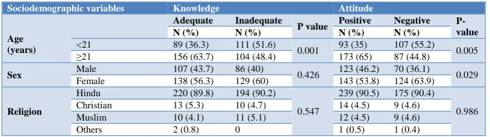 Table 4: Association between sociodemographic variables and blood donation.