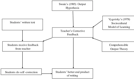 Figure 1.1 : The Conceptual framework of  the Effect of Teacher’s Corrective 