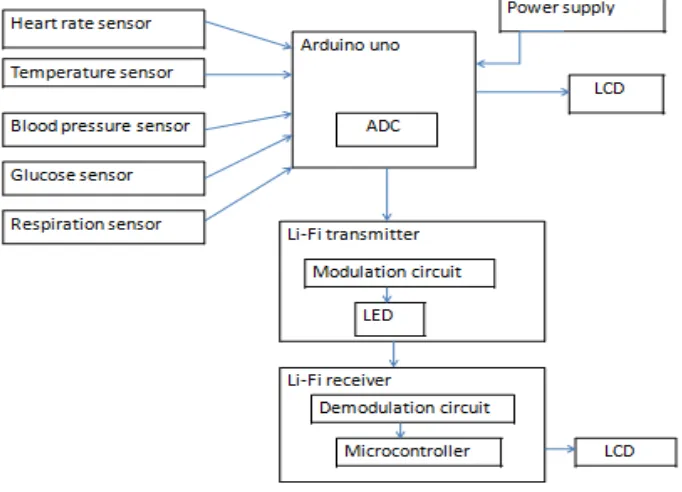 Fig 2: Block diagram of patient monitoring 