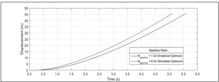 Figure 8: Plot of Displacement versus Time for different gear ratios. 