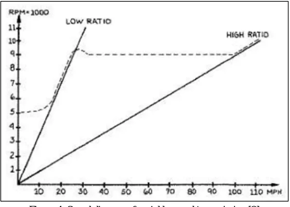Figure 4: Speed diagram of variable speed transmission [2] 