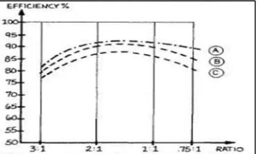 Figure 5: Variation of CVT efficiency with speed ratio [2] 