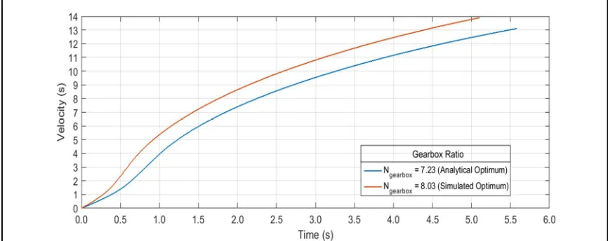 Figure 6: Plot of Acceleration versus Time for different gear ratios. 