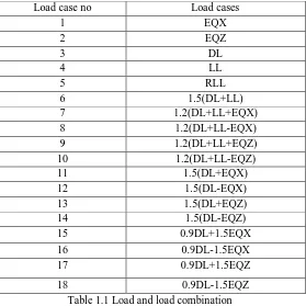 Table 1.1 Load and load combination  