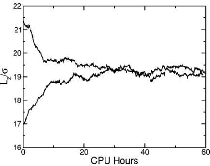 FIG. 2. Box length as a function of CPU hours using the box length searchalgorithm starting from different initial box lengths with �a� �t*�5 and �b��t*�50.