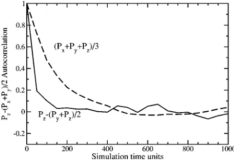FIG. 4. Autocorrelation function of the box length for the box length searchand the variable box length Monte Carlo algorithms.