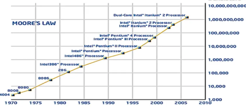 Figure 1: Moore Law’s Graph for Transistors 