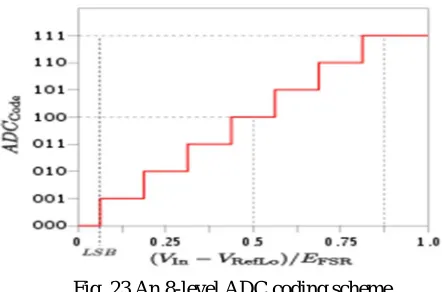Fig. 23 An 8-level ADC coding scheme 