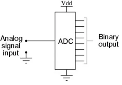 Fig 25 Values of VCO 