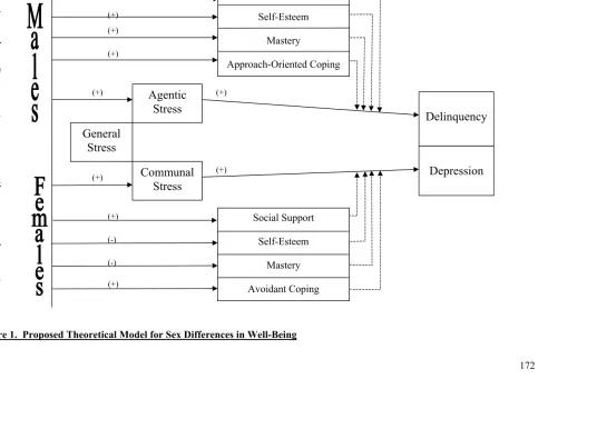 Figure 1.  Proposed Theoretical Model for Sex Differences in Well-Being