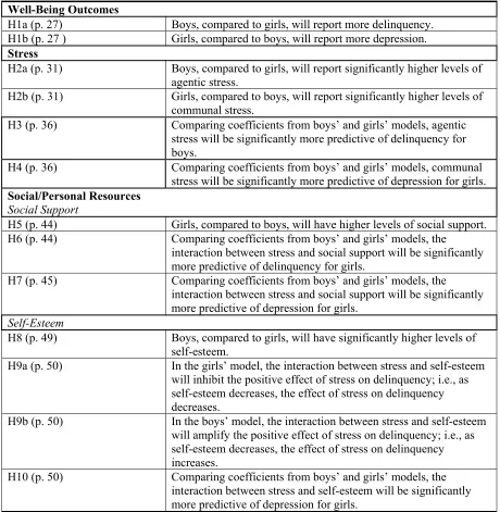 Table 1.  Summary of Hypotheses